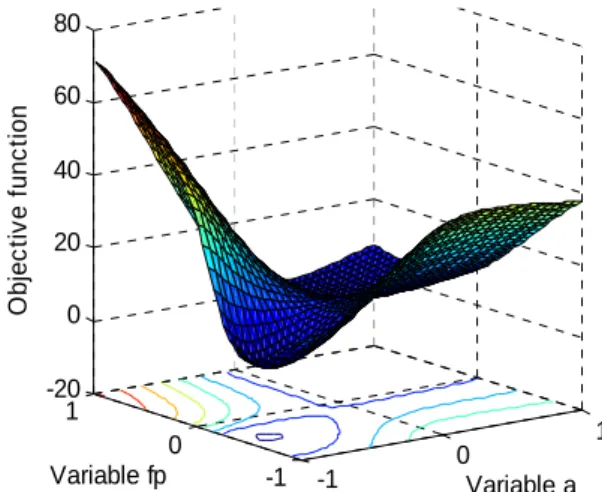 Figure 6. Approximate objective function (1 st research  space)  -1 0 1-101-20020406080Variable a Variable fp Objective function