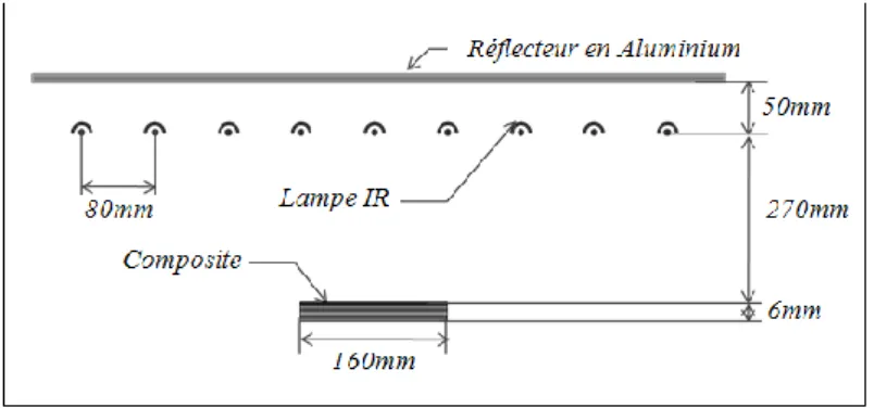 Figure 3 Présentation schématique du four infrarouge