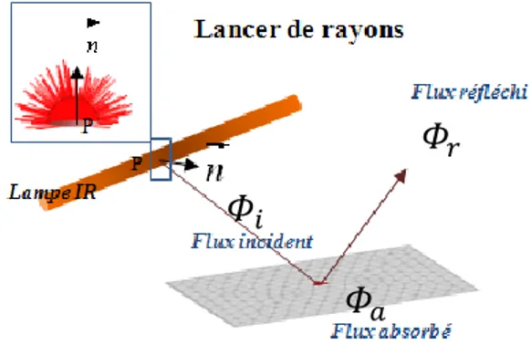 Figure 4 Présentation schématique de la méthode de lancer de rayons 