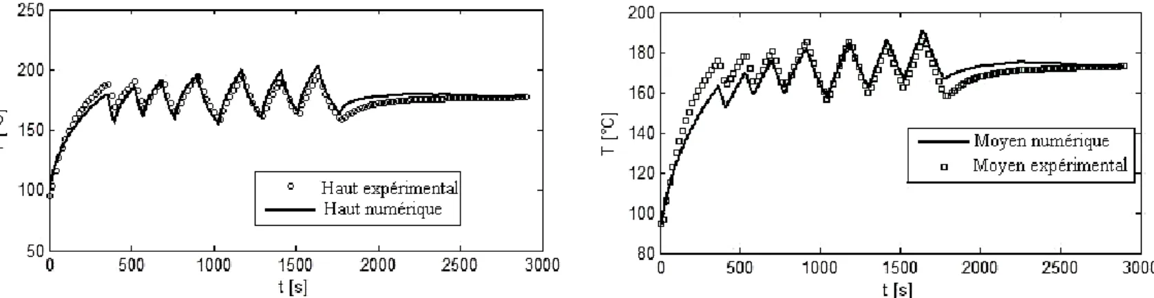 Figure 12 Validation température du TC haut  Figure 13 Validation température TC moyen 