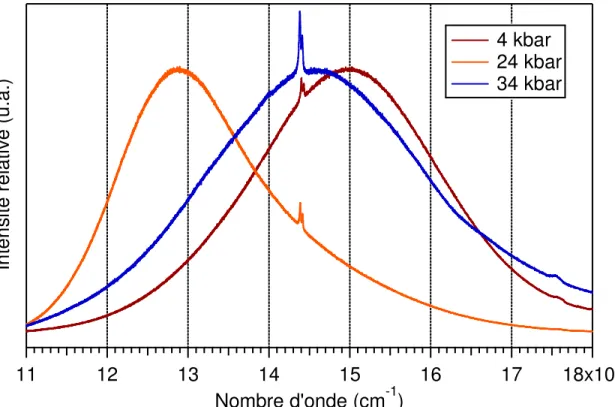 Figure 1.11 : Déplacement du maximum d’émission en fonction de la pression pour  [Mn(bpy) 2 ][Pt(SCN) 4 ] ·2MeOH 