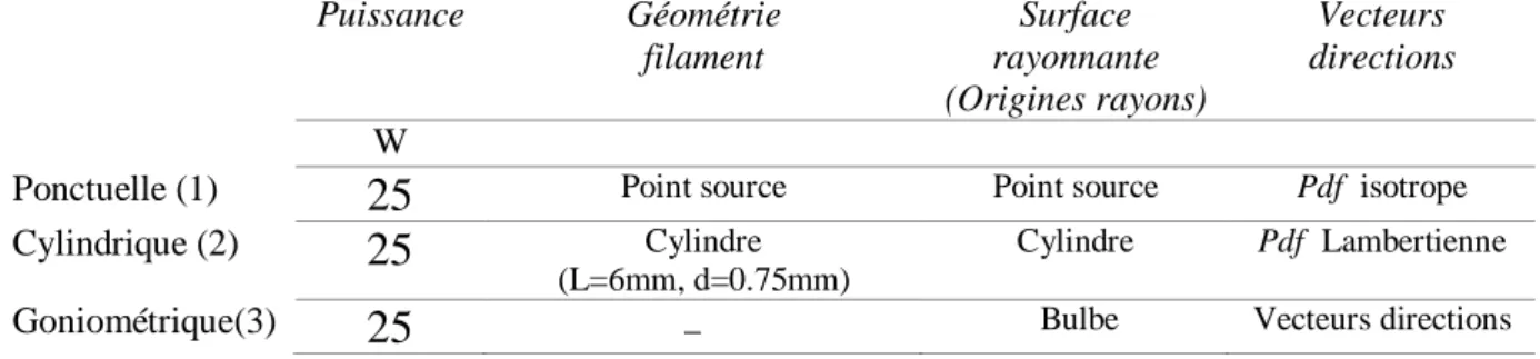 Tableau 1 : Tableau de synthèse des modèles de sources radiatives  