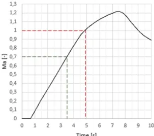 Figure  2.  Evolution  of  the  Mach  number,  as  recorded  during  a  typical  flight  of  the  SERA  rocket 