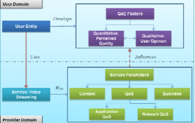 Figure 1. High Level QoE Interaction Model for Multimedia  Services  