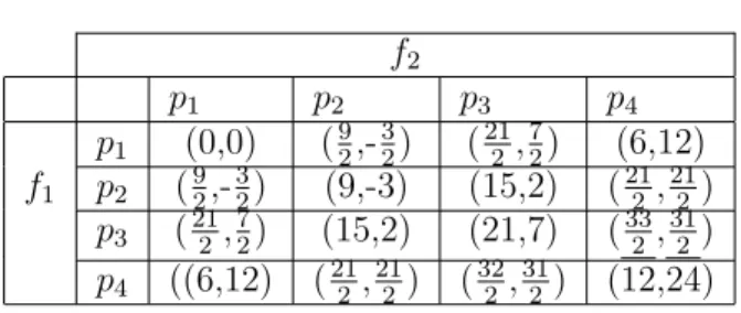 TAB. 1 : Payoff table f 2 p 1 p 2 p 3 p 4 p 1 (0,0) ( 9 2 ,- 32 ) ( 212 , 72 ) (6,12) f 1 p 2 ( 9 2 ,- 32 ) (9,-3) (15,2) ( 212 , 212 ) p 3 ( 21 2 , 72 ) (15,2) (21,7) ( 332 , 312 ) p 4 ((6,12) ( 21 2 , 212 ) ( 322 , 312 ) (12,24) 4 Conclusion