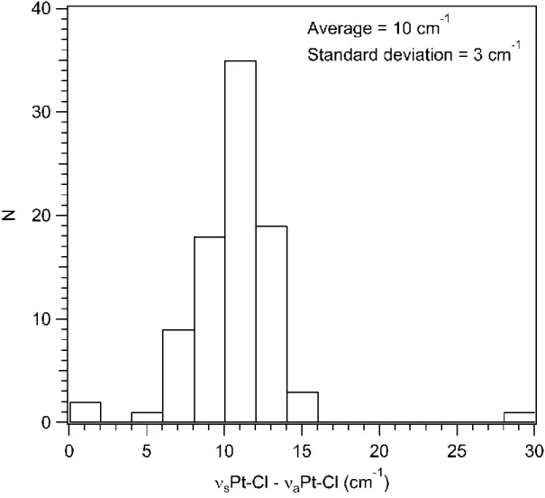 Figure  2.S5.  Histogram  (bin  width  =  2  cm -1 )  of  the  difference  between  the  calculated  symmetrical  and  antisymmetrical  Pt-Cl  stretching  frequencies  for  cis-[PtCl 2 (NH 3 ) 2 ]  in  Tableau 2.S29., Figure 2.S3