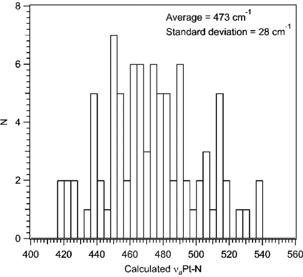 Figure 2.S7. Histogram (bin width = 4 cm -1 ) of the distribution of calculated antisymmetrical Pt-N  stretching frequencies for cis-[PtCl 2 (NH 3 ) 2 ] in Tableau 2.S29.