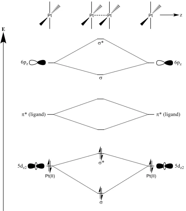 Figure  1.6.  Schéma  simplifié 40   des  orbitales  moléculaires  frontières  illustrant  l’interaction platine(II)-platine(II) entre deux complexes plans-carrés du platine(II)