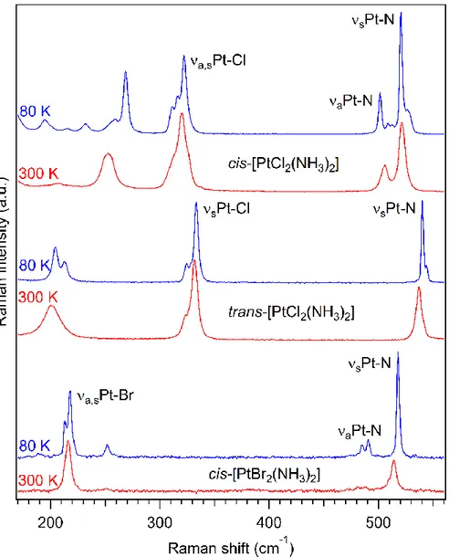 Figure  2.1.  Raman  spectra  at  300  K  and  80  K  of  cis-[PtCl 2 (NH 3 ) 2 ],  trans- trans-[PtCl 2 (NH 3 ) 2 ]  and  cis-[PtBr 2 (NH 3 ) 2 ]  (λ exc   =  785  nm)
