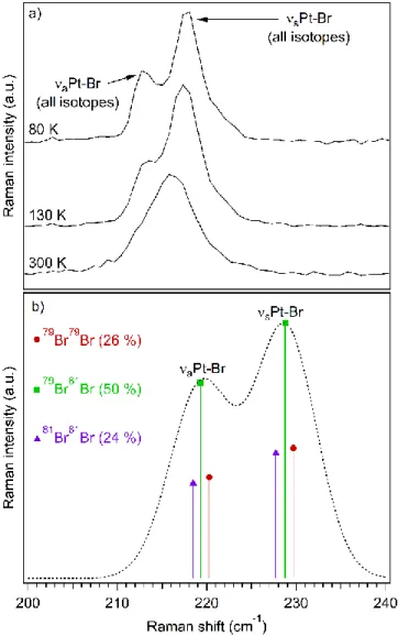 Figure 2.4. a) Variable-temperature Raman spectra of cis-[PtBr 2 (NH 3 ) 2 ] in the Pt-Br  stretching region (λ exc  = 785 nm)