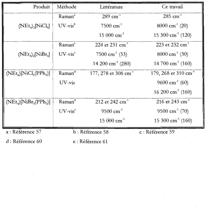 Tableau 4.1  Caractérisation  spectroscopique  des  produits  de  synthèse.  Les  valeurs  d'absorptivité molaire (cm-IM-I) sont entre parenthèse