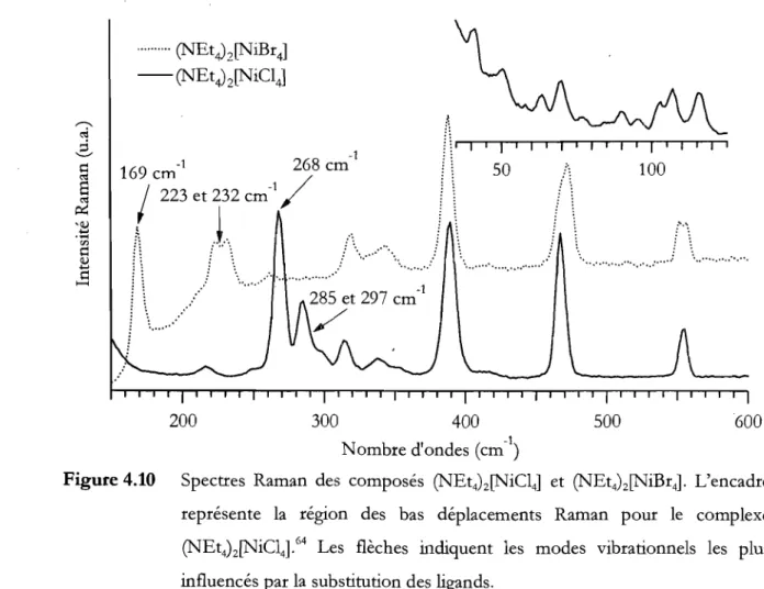 Figure 4.10  Spectres  Raman  des  composés  (NEt 4 )2[NiCl 4 1  et  (NEt 4 )z[NiBr 4 1