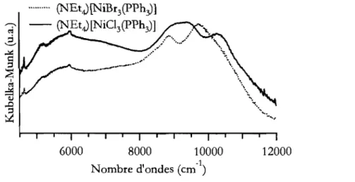 Figure 4.14  Spectres  de  téflectance  diffuse  de  la  région  ~1---+3T2  et  3T1---+ 3 A 2  des  complexes (NEt 4 )[NiCI 3 (pPh 3)]  et (NEt 4 )[NiBr 3 (pPh 3)]  à  l'état solide