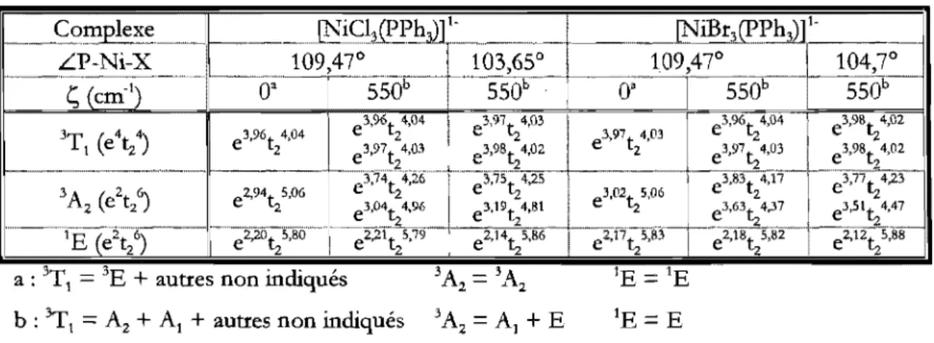 Tableau 4.19  Configurations  électroniques  de  l'état  fondamental  et  des  états  provenant  d'excitation de deux électrons dans les  composés  [NiX 3 (PPh 3 )t
