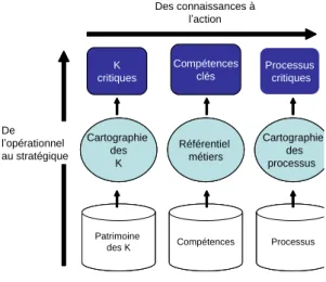 Figure 6 : Transfert de connaissances  (Ermine 2007a) 