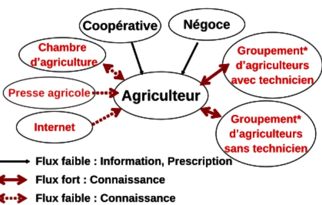 Figure 3 : Principaux acteurs de la protection  des cultures en agriculture biologique  Globalement,  l'insatisfaction  des  agriculteurs 
