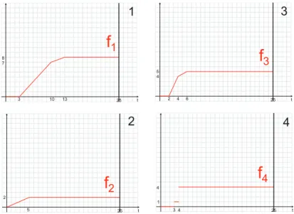 Figure 2: Functions f j (t)