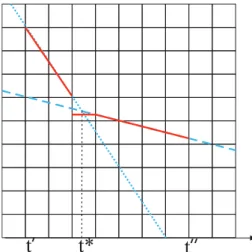 Figure 1: Procedure FindMax. Cutting of a non-integer point ϕ(t) := ϕ 1 (t) on the interval (t 0 , bt ∗ c]; ϕ(t) := b 2 + u 2 · bt ∗ c + 0 · t on the interval (bt ∗ c − 1, bt ∗ c]; ϕ(t) := ϕ 2 (t) on the interval (bt ∗ c, t 00 ];205 RETURN ϕ(t);