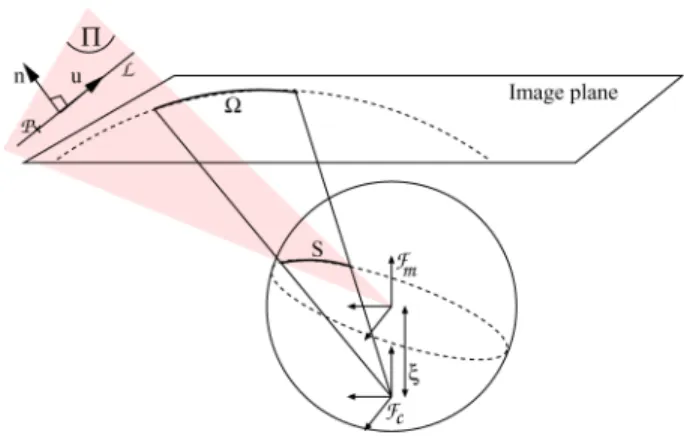 Fig. 2. Projection of line onto conic in the image plane.