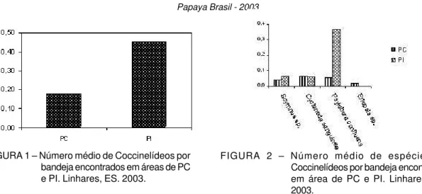 FIGURA 2 – Número médio de espécies de Coccinelídeos por bandeja encontrados em área de PC e PI