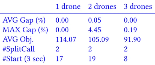 Table 4 and Table 5 show in more details the behavior of Multi-start two-stepH with 1, 2 or 3 drones for instances with 10 and 20 customers, respectively.