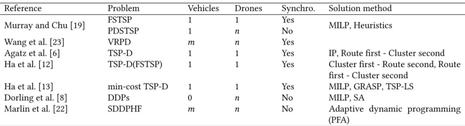 Figure 3 A set of 10 customers served by 1 vehicle and 2 drones.