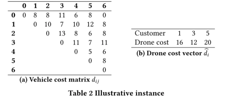 Figure 4 shows an illustrative example for an instance with 5 customers. Customers 2 and 4 are not drone-eligible.