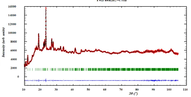Figure 2.2 : Diffractogramme de poudre de Fe(Phen) 2 (NCS) 2  enregistré sur le diffractomètre  Discover à la longueur d’onde du Cu Kα (λ=1,5418 Å) et affiné dans le groupe d’espace Pbcn