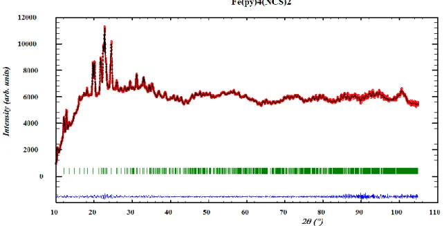 Figure 2.3 : Diffractogramme de poudre de Fe(py) 4 (NCS) 2  enregistré sur le diffractomètre Discover  à la longueur d’onde du Cu Kα (λ=1,5418 Å) et affiné dans le groupe d’espace C2/c