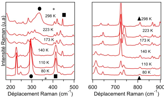 Figure 3.2 : Spectres Raman à basse fréquence à température variable du complexe  Fe(Phen) 2 (NCS) 2 