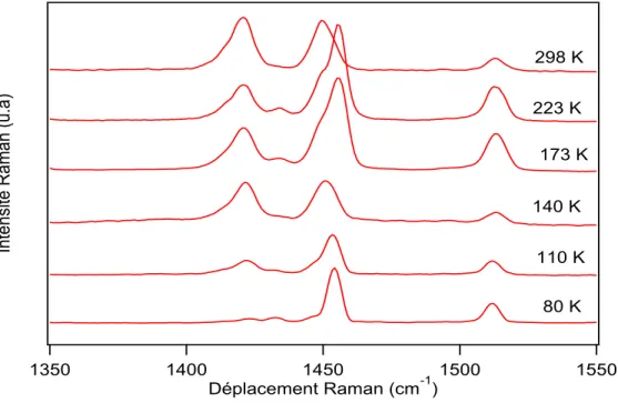 Figure 3.4 : Changement de la fréquence diimine du ligand phénantroline en fonction de la  température pour le complexe Fe(phen) 2 (NCS) 2   