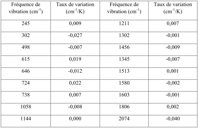 Tableau IV : Variation des fréquences de vibration principales en fonction de la température du  complexe Fe(Phen) 2 (NCS) 2  entre 80 et 298 K 