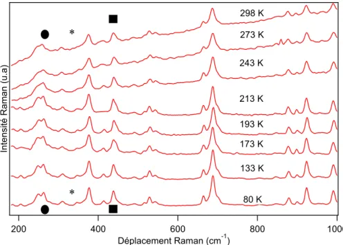 Figure 3.9 : Spectres Raman à basse fréquence à température variable du complexe Fe(Btz) 2 (NCS) 2  Cercle : νFe-N(phen), Astérisque : νFe-NCS , Carré : δ NCS 