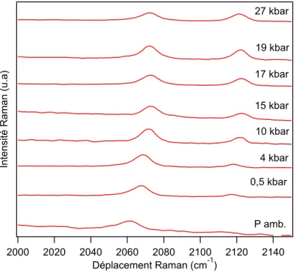 Figure 3.12 : Spectres Raman à pression variable; domaine de l’étirement C-N pour le complexe  Fe(Btz) 2 (NCS) 2 Mode  de  vibration  Fréquence de vibration à température et pression  ambiante (cm -1 )  Basse  température (cm-1)  Haute pression (cm-1)  νC-