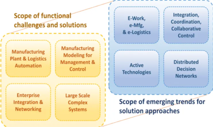 Fig. 1. Scope of functional challenges/solutions and emerging  trends for solution approaches (Nof, et al., 2006)