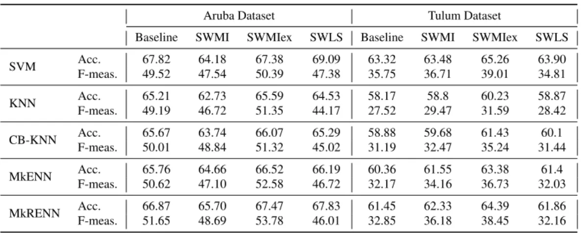 Table 3: Results of the different classification algorithms considering “Other activity” class
