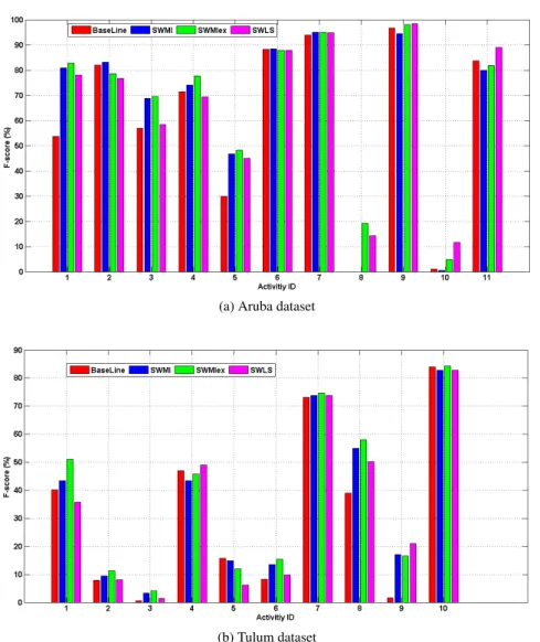 Fig. 8: SVM classification on both datasets. Individual activities F-measure for different features extraction methods when