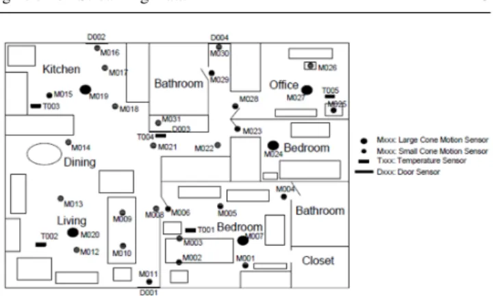 Fig. 5: Smart home floor plan in which Aruba dataset is col- col-lected.