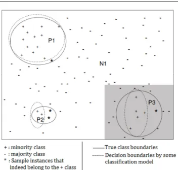 Fig. 6: An artificial imbalanced classification problem (Li and Zhang, 2011).