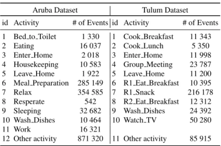Table 1: Statistics of the used datasets