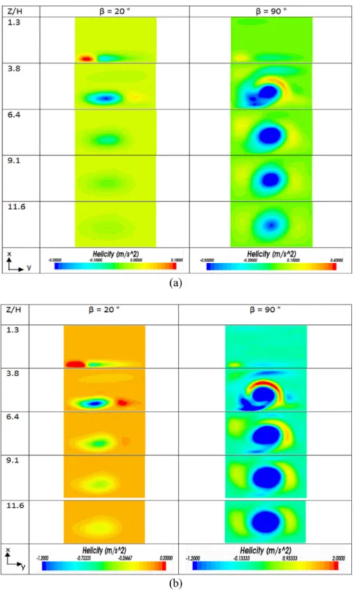 Fig. 6. Helicity distribution for (a) Re ¼ 456 and (b) Re ¼ 911 on different ﬂow cross sections.