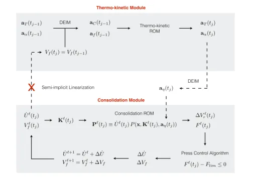Figure 11: Schematics showing the operation of both thermo-kinetic and con- con-solidation simulation modules based on ROM, as well as their coupling.