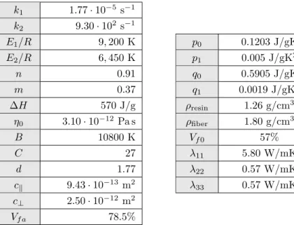 Table 1: Material parameters considered in the physical modeling of the OGV part manufacturing process