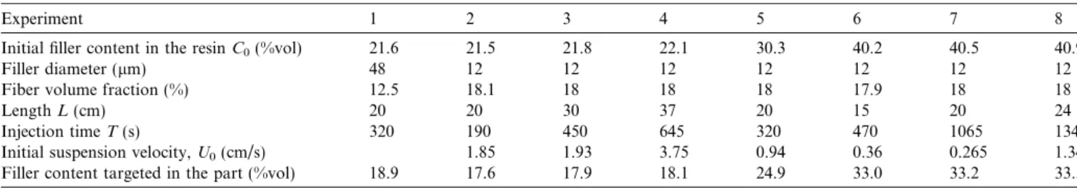Fig. 2. Eﬀect of particles size and ﬁber volume fraction on experimental concentration proﬁle in composite parts (L = 20 cm).