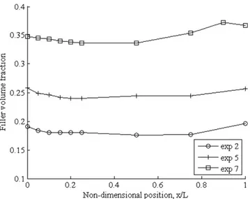 Fig. 3. Eﬀect of the initial suspension concentration on experimental concentration proﬁle in composite parts (L = 20 cm).
