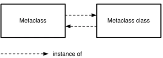 Figure 4: Smalltalk Metaclass circularity.