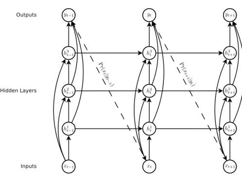 Figure 1.2 – Deep recurrent neural network. The dashed lines represent sampling from a distribution