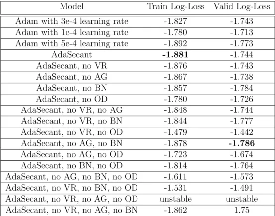 Table 2.1 – Summary of results for the handwriting experiment. We report the best validation log-loss that we found for each model using early stopping