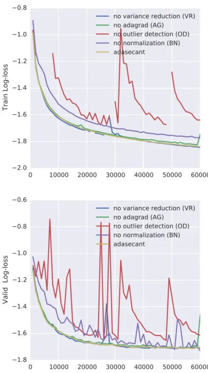 Figure 2.2 – Deactivating one component at a time. BN provides a small but constant advantage in performance