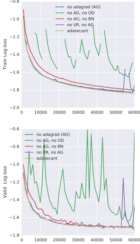Figure 2.7 – No Adagrad comparison.